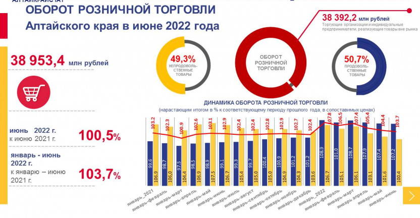 Оборот розничной торговли Алтайского края в июне 2022 года